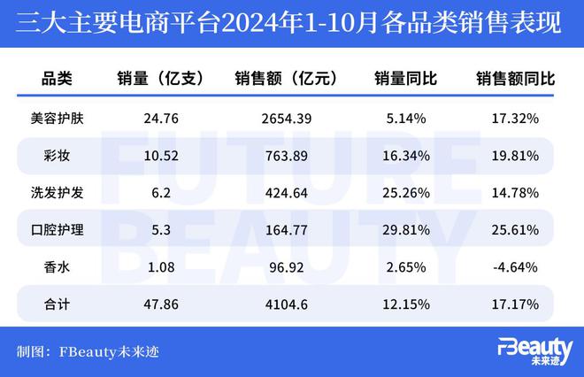 九游娱乐平台：1-10月美妆市场出现了三大意外(图3)