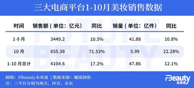 九游娱乐平台：1-10月美妆市场出现了三大意外(图2)