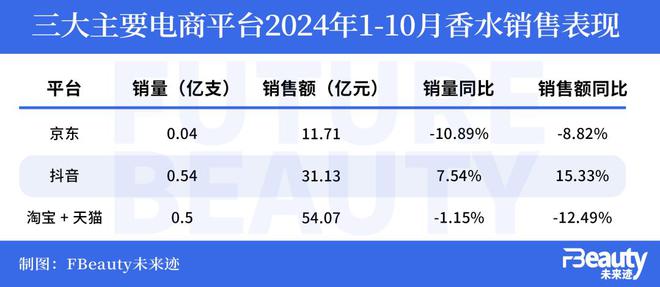 九游娱乐平台：1-10月美妆市场出现了三大意外(图4)