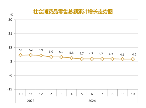 九游娱乐平台：2024年1-10月社会消费品零售总额增长46%(图1)