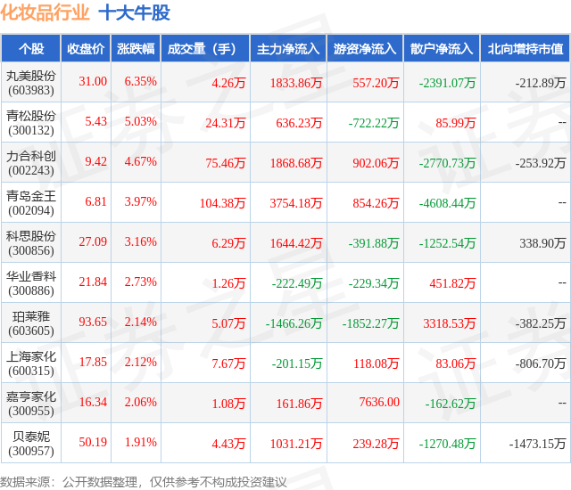 九游娱乐网站：12月2日化妆品行业十大牛股一览(图1)