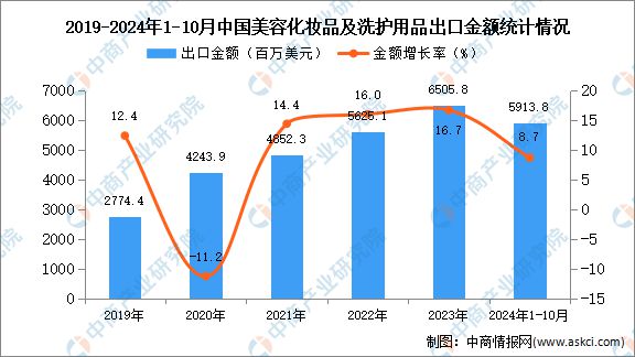 九游娱乐网站：2024年1-10月中国美容化妆品及洗护用品出口数据统计分析：出口量同比增长18%(图2)