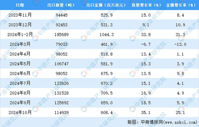 九游娱乐网站：2024年1-10月中国美容化妆品及洗护用品出口数据统计分析：出口量同比增长18%(图3)