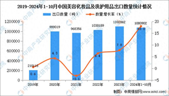 九游娱乐网站：2024年1-10月中国美容化妆品及洗护用品出口数据统计分析：出口量同比增长18%(图1)