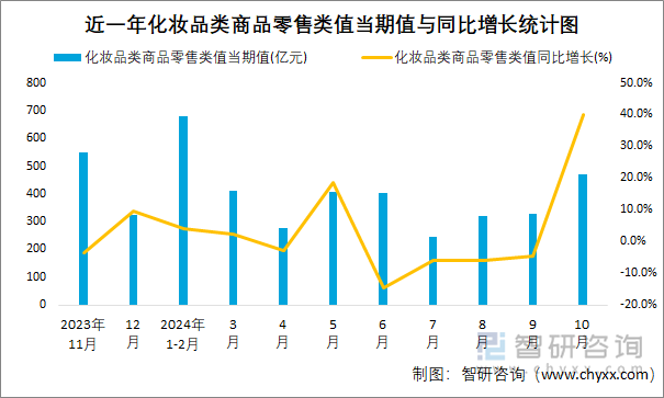 九游娱乐网站：2024年10月化妆品类商品零售类值当期值及累计值统计分析：当期值与累计值分别为4684亿元和35626亿元(图1)
