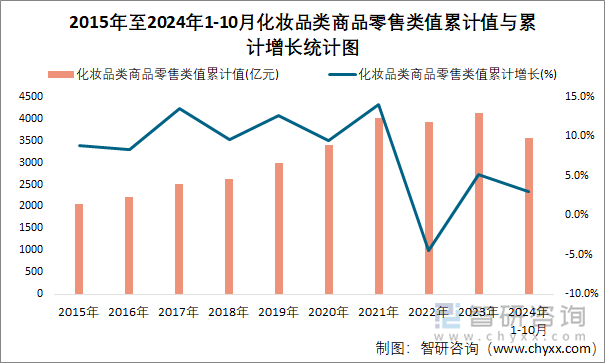 九游娱乐网站：2024年10月化妆品类商品零售类值当期值及累计值统计分析：当期值与累计值分别为4684亿元和35626亿元(图2)