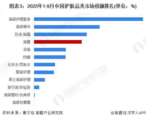 九游娱乐平台：「前瞻分析」2024-2029年中国面膜行业市场规模及市场份额(图2)