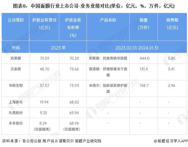 九游娱乐平台：「前瞻分析」2024-2029年中国面膜行业市场规模及市场份额(图1)