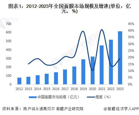 九游娱乐平台：「前瞻分析」2024-2029年中国面膜行业市场规模及市场份额(图3)