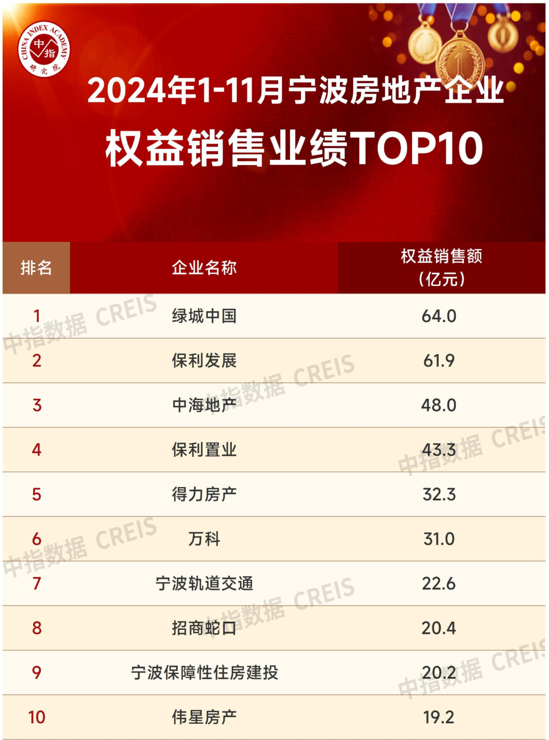 九游娱乐网站：2024年1-11月宁波房地产企业销售业绩排行榜(图1)