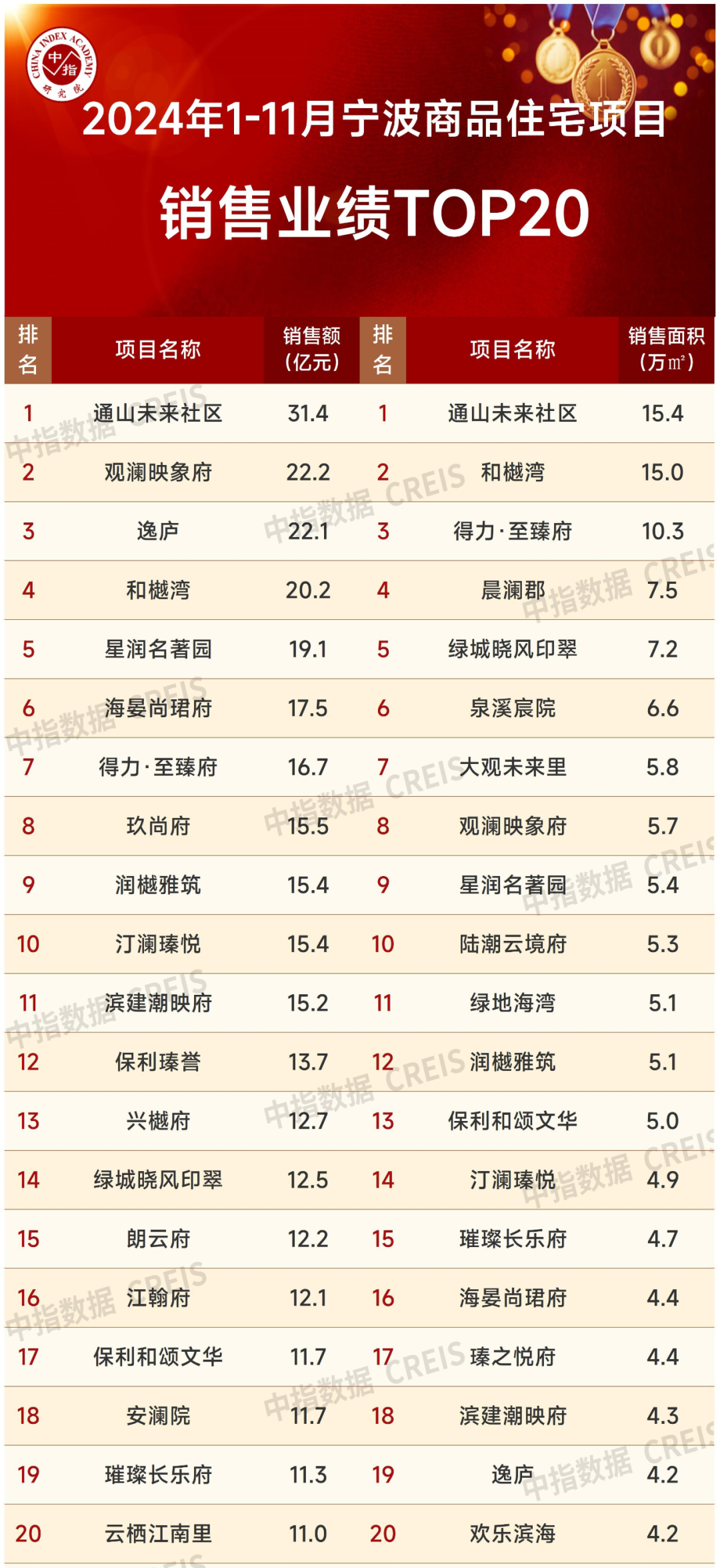 九游娱乐网站：2024年1-11月宁波房地产企业销售业绩排行榜(图2)
