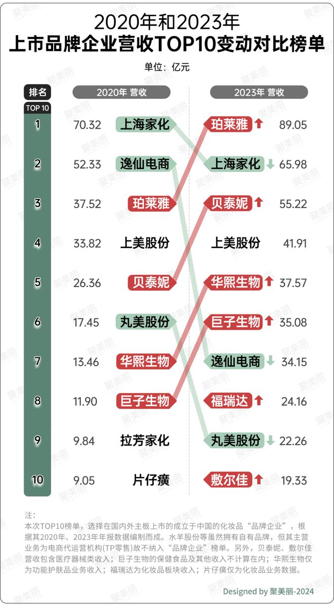 九游娱乐：成就首个“百亿企业”的科技护肤还有新机会吗？(图3)