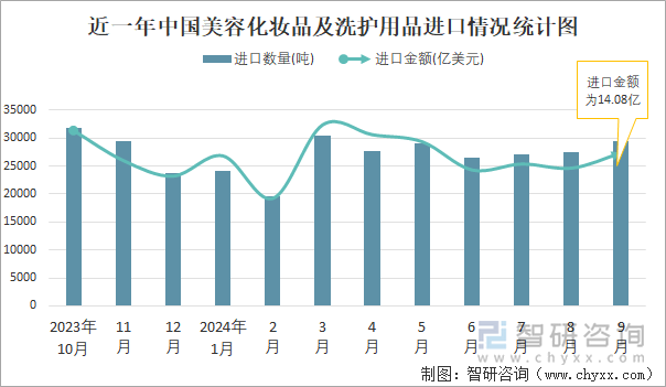 九游娱乐平台：2024年1-9月中国美容化妆品及洗护用品进出口数量分别为241431吨和965960吨(图1)