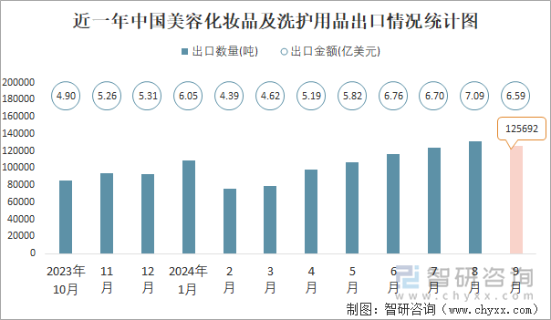 九游娱乐平台：2024年1-9月中国美容化妆品及洗护用品进出口数量分别为241431吨和965960吨(图2)