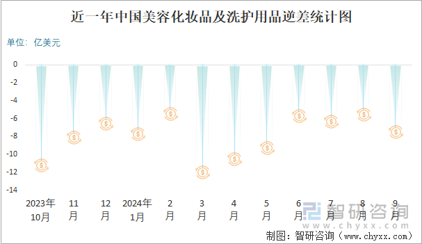 九游娱乐平台：2024年1-9月中国美容化妆品及洗护用品进出口数量分别为241431吨和965960吨(图3)