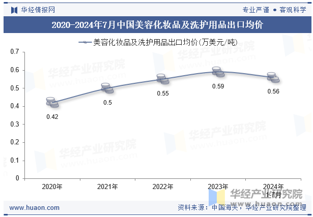 九游娱乐：2024年7月中国美容化妆品及洗护用品出口数量、出口金额及均价统计分析(图1)