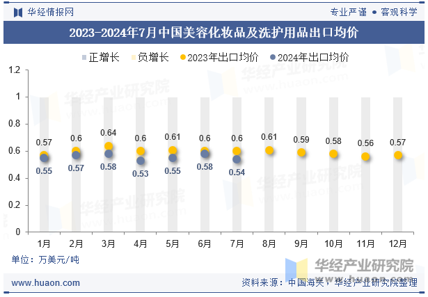 九游娱乐：2024年7月中国美容化妆品及洗护用品出口数量、出口金额及均价统计分析(图2)