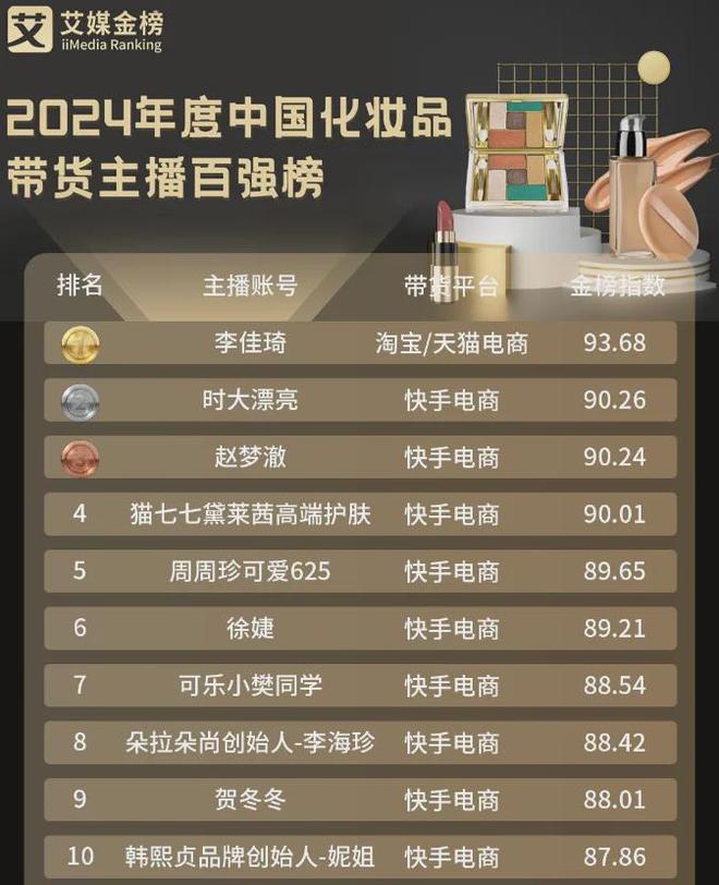 九游娱乐平台：2024年度中国化妆品带货主播百强榜：李佳琦位列第一(图2)