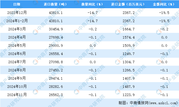 九游娱乐平台：2024年11月中国美容化妆品及洗护用品进口数据统计分析：进口量同比下降01%(图3)
