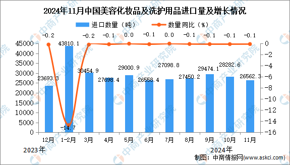 九游娱乐平台：2024年11月中国美容化妆品及洗护用品进口数据统计分析：进口量同比下降01%(图1)