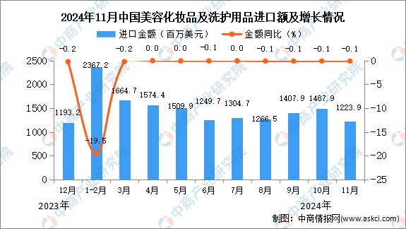 九游娱乐平台：2024年11月中国美容化妆品及洗护用品进口数据统计分析：进口量同比下降01%(图2)