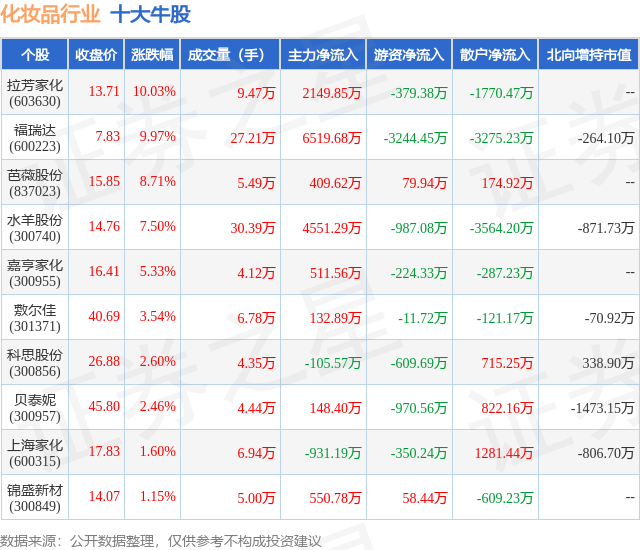九游娱乐平台：12月24日化妆品行业十大牛股一览(图1)