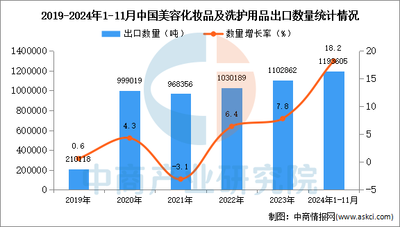 九游娱乐平台：2024年1-11月中国美容化妆品及洗护用品出口数据统计分析：出口量同比增长182%(图1)