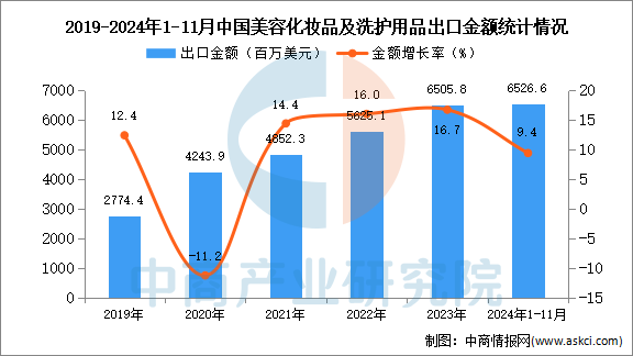 九游娱乐平台：2024年1-11月中国美容化妆品及洗护用品出口数据统计分析：出口量同比增长182%(图2)