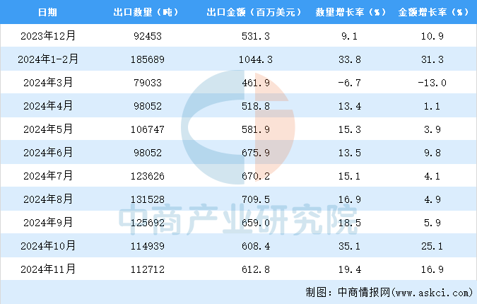 九游娱乐平台：2024年1-11月中国美容化妆品及洗护用品出口数据统计分析：出口量同比增长182%(图3)