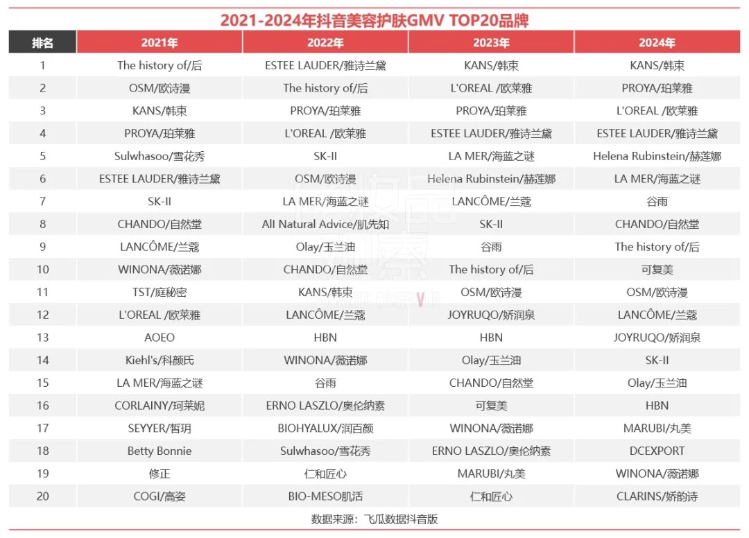 九游娱乐平台：2024抖音美妆TOP20出炉国货11席最高超65亿(图4)