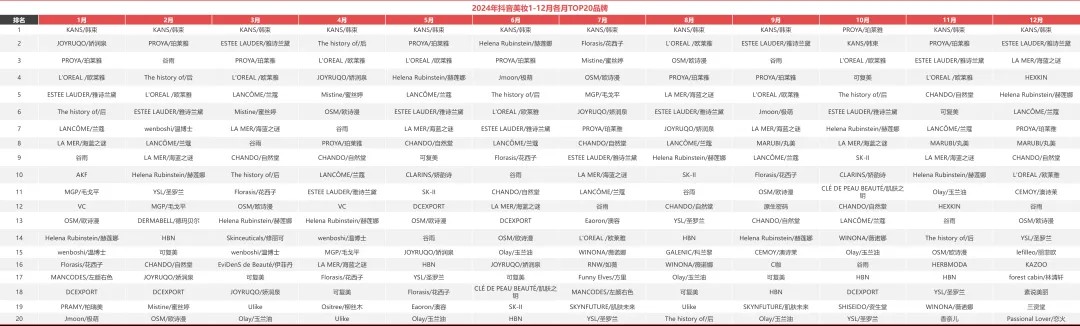 九游娱乐平台：2024抖音美妆TOP20出炉国货11席最高超65亿(图3)