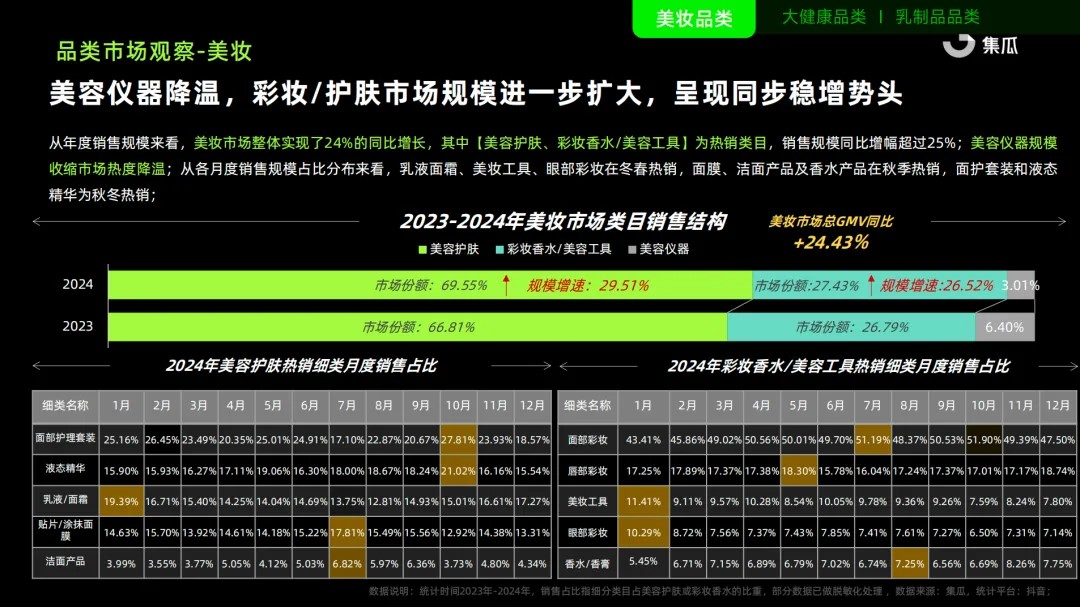 九游娱乐平台：2024抖音美妆TOP20出炉国货11席最高超65亿(图1)
