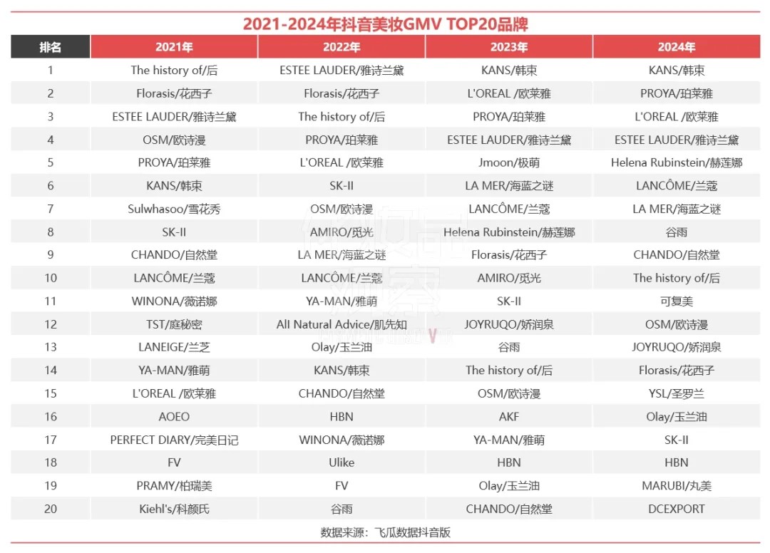 九游娱乐平台：2024抖音美妆TOP20出炉国货11席最高超65亿(图2)