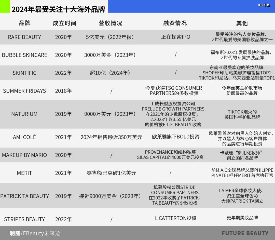 九游娱乐网站：美妆「国际热钱」流向了哪里？(图3)