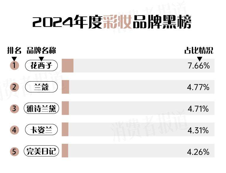九游娱乐网站：2024年度护肤、美妆、个护“红黑榜”揭晓！有你用过的吗？(图7)