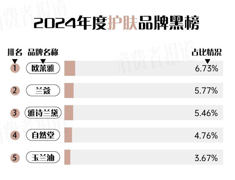 九游娱乐网站：2024年度护肤、美妆、个护“红黑榜”揭晓！有你用过的吗？(图5)