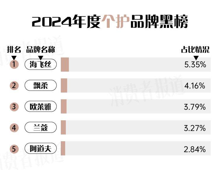 九游娱乐网站：2024年度护肤、美妆、个护“红黑榜”揭晓！有你用过的吗？(图9)