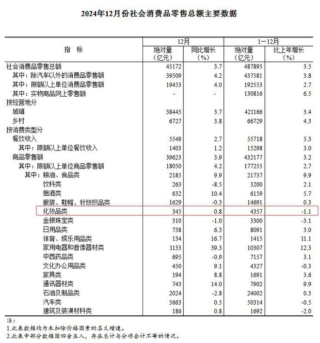 九游娱乐平台：再度下滑2024年化妆品卖了4357亿元(图1)