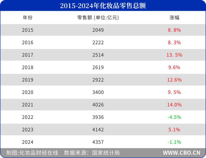 九游娱乐平台：再度下滑2024年化妆品卖了4357亿元(图2)