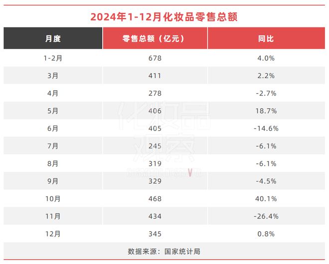 九游娱乐网站：2024年化妆品卖了4357亿(图2)