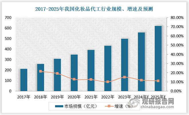 九游娱乐：中国化妆品代工行业发展趋势研究与投资前景报告（2024-2031年）(图3)
