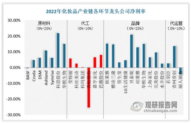 九游娱乐：中国化妆品代工行业发展趋势研究与投资前景报告（2024-2031年）(图6)