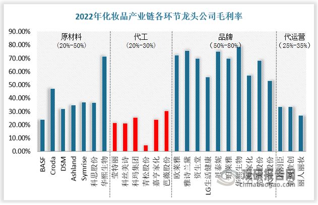 九游娱乐：中国化妆品代工行业发展趋势研究与投资前景报告（2024-2031年）(图5)