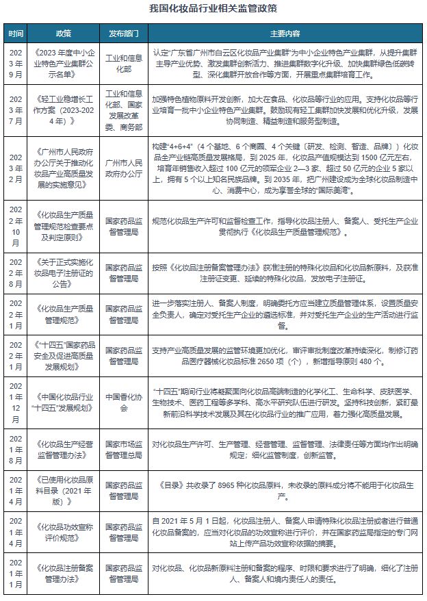 九游娱乐：中国化妆品代工行业发展趋势研究与投资前景报告（2024-2031年）(图7)