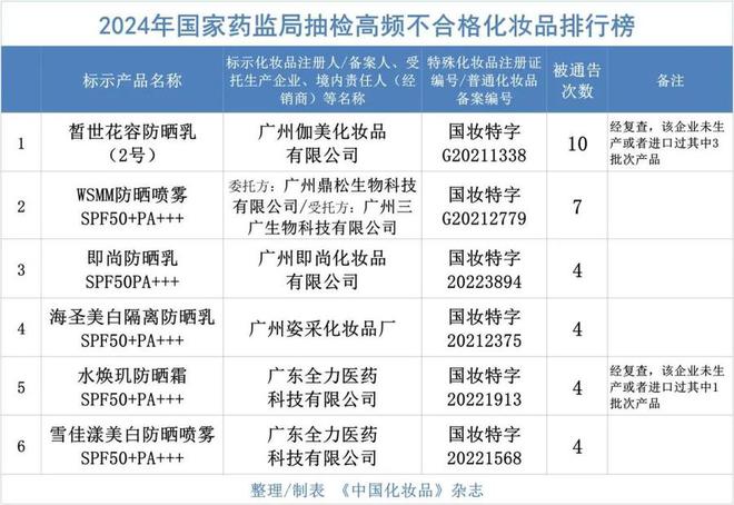九游娱乐：2024年535批次化妆品“塌房”带来哪些警示？(图1)