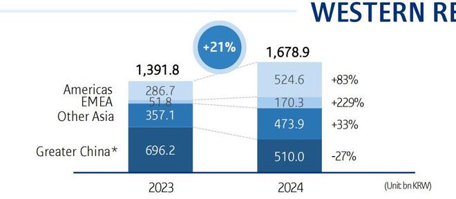九游娱乐网站：日韩美妆巨头的2024：悦诗风吟营收较巅峰期缩水超60%欧美市场成海外增长动力(图2)