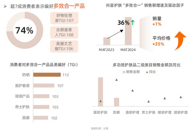 九游娱乐网站：从成分升级到场景革命：抖音护肤白皮书揭示2025美护品牌破局路径CBNData报告(图16)