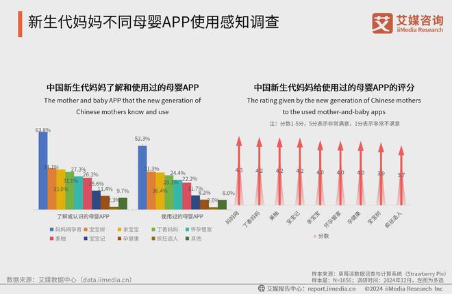 九游娱乐平台：艾媒咨询2024-2025中国新生代妈妈群体触媒行为及营销趋势报告(图13)