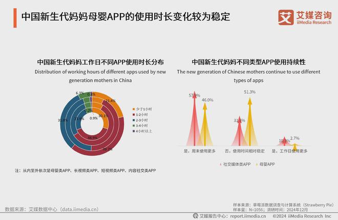 九游娱乐平台：艾媒咨询2024-2025中国新生代妈妈群体触媒行为及营销趋势报告(图10)
