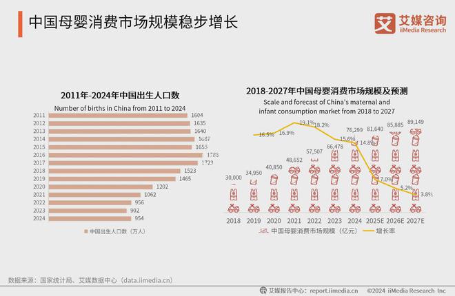 九游娱乐平台：艾媒咨询2024-2025中国新生代妈妈群体触媒行为及营销趋势报告(图7)